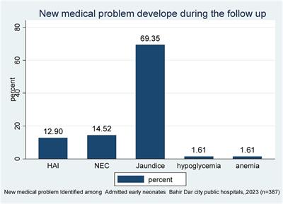 Time, cause of early neonatal death, and its predictors among neonates admitted to neonatal intensive care units at Bahir Dar City public hospitals, northwest Ethiopia: a prospective follow-up study